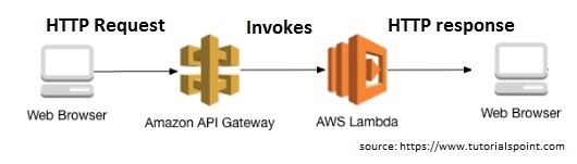 AWS API Gateway - architektura