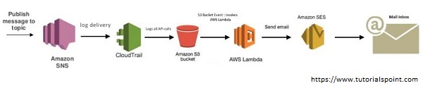 AWS Cloudtrail: przykładowa architektura