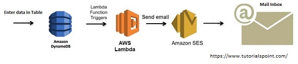 DynamoDB: przykładowa architektura