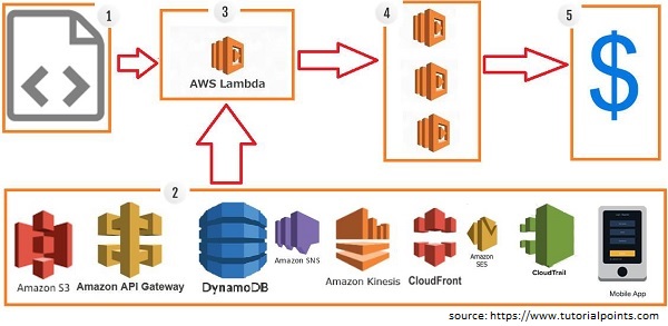 AWS: przykładowy diagram wykonania usługi