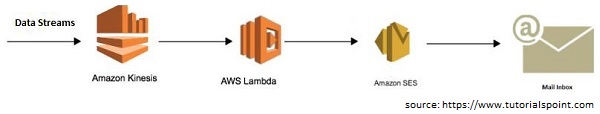 AWS Kinesis: przykładowa architektura