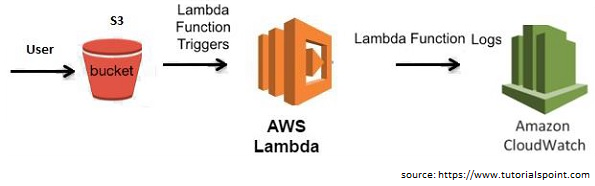 AWS: diagram architektury funkcji lambda z S3
