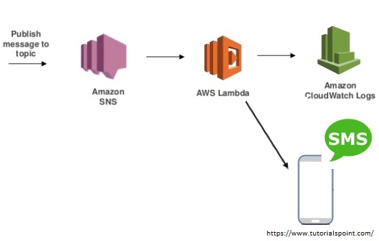 AWS SNS: przykładowa architektura