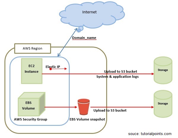 AWS: przykładowa architektura