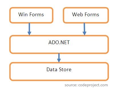 Diagram reprezentujący architekturę ADO.NET