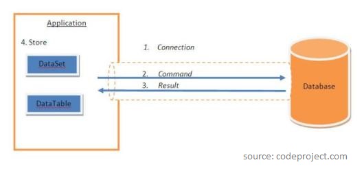 Proces dostępu do danych w ADO.NET