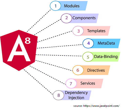 Angular 8: architektura