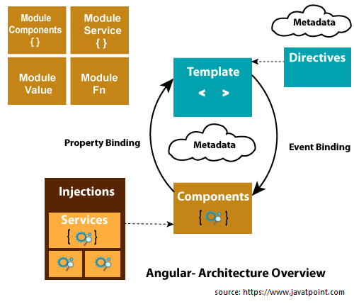 Angular 8: architektura