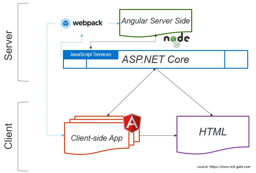 Script core. .Net Core and Angular. Asp.net Core + Angular. Angular для чайников. Схема сервисов Angular.