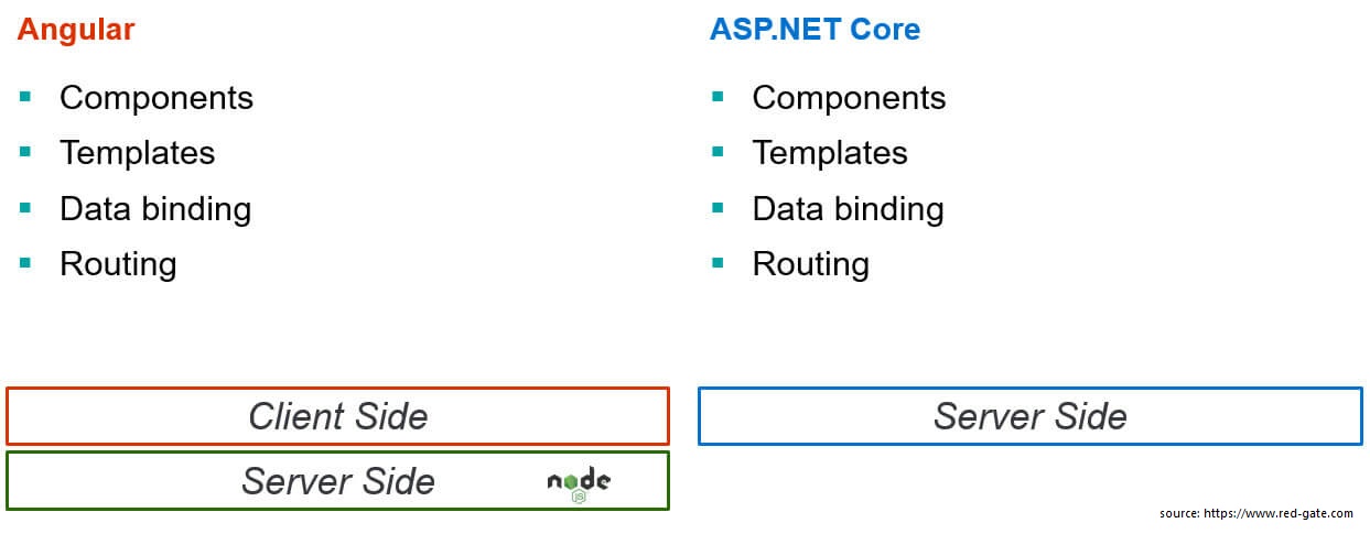 Angular vs .NET Core: podobne funckcjonalności