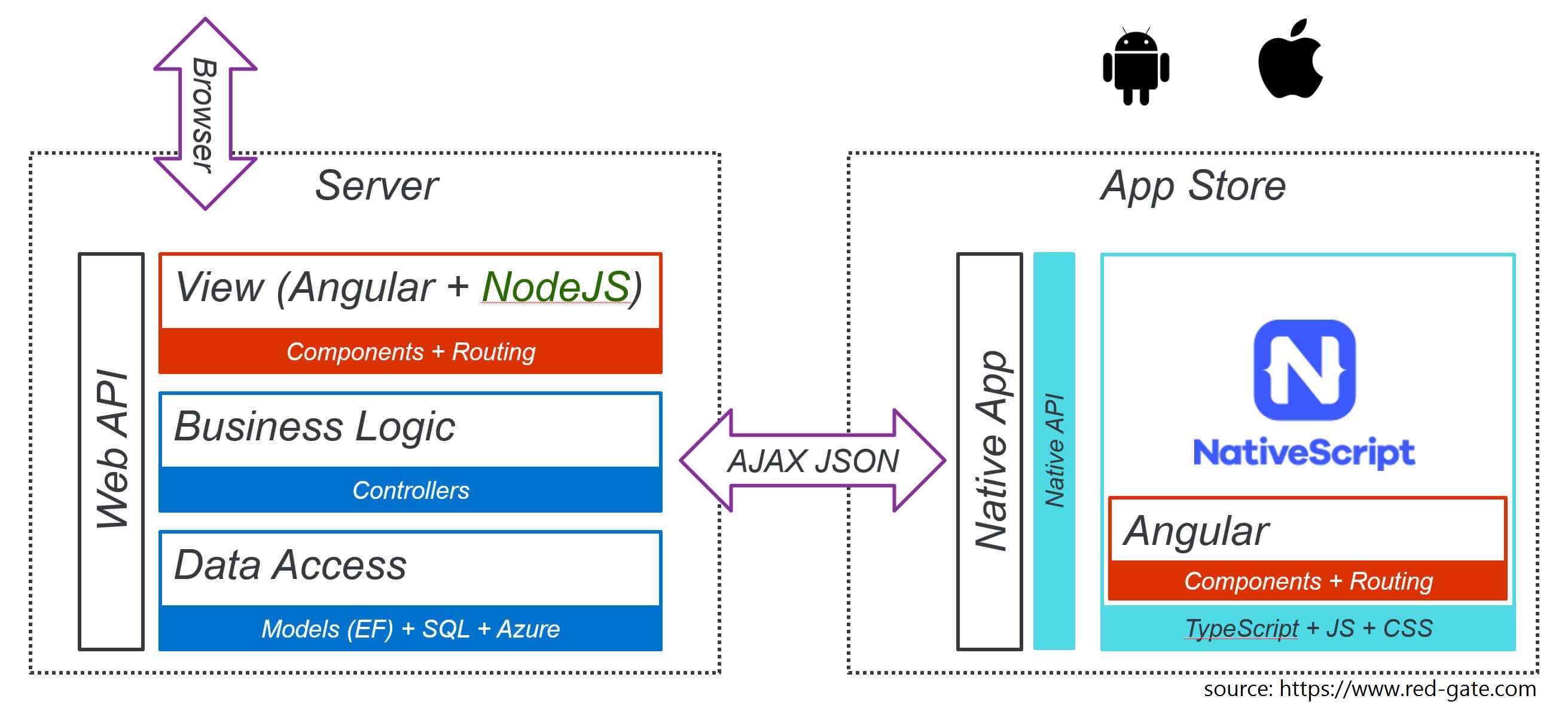 NativeScript