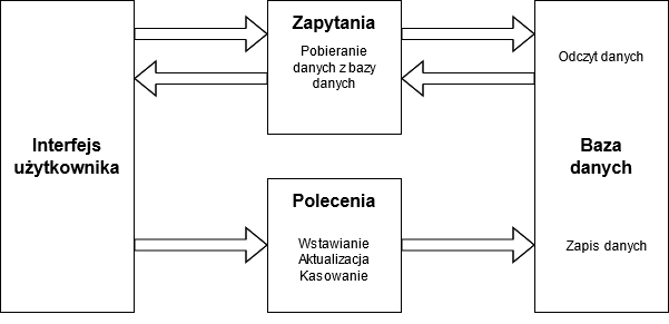 Diagram przepływu dla CQRS