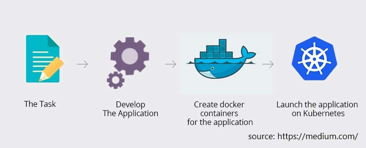 Docker & Kubernetes