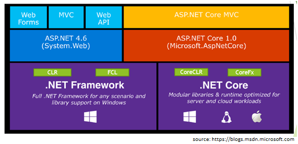 Diagram opisujący framework .NET Core