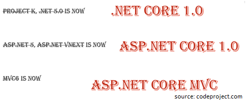 Poprawne nazwewnictwo nowych wersji frameworka .NET