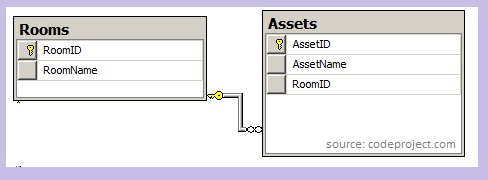 Entity Framework - relacja jeden do wielu