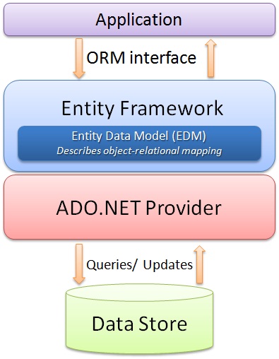 Entity Framework jako warstwa aplikacji