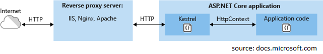 Kestrel: reverse proxy