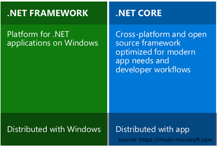 .NET Framework vs .NET Core