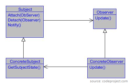 Wzorzec projektowy obserwatora