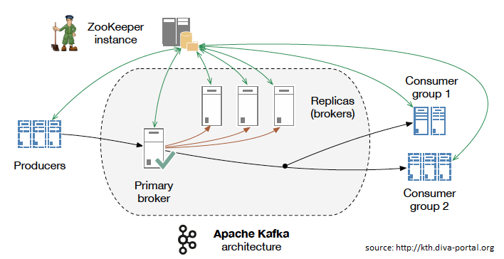 Apache Kafka: architektura