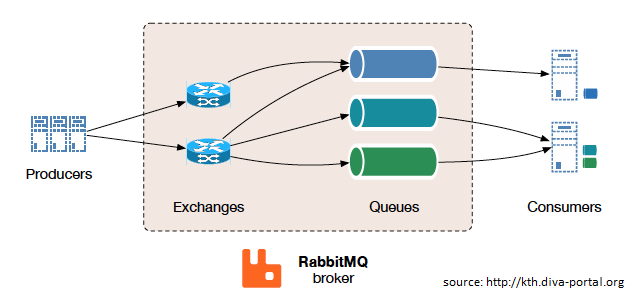 RabbitMQ: architektura