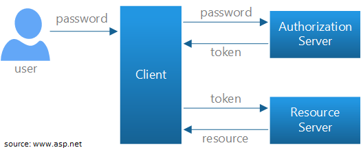 OAUth2 - logowanie lokalne