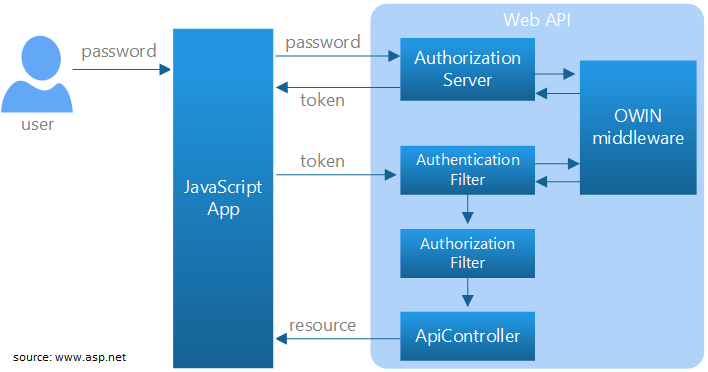 OAuth2 - architektura logowania użytkownika