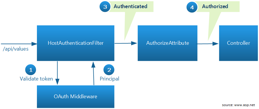 OAuth2 - token autoryzacji