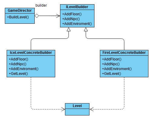 Budowniczy: diagram implementacji