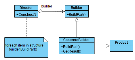 Diagram UML reprezentujący wzorzec konstrukcyjny Builder