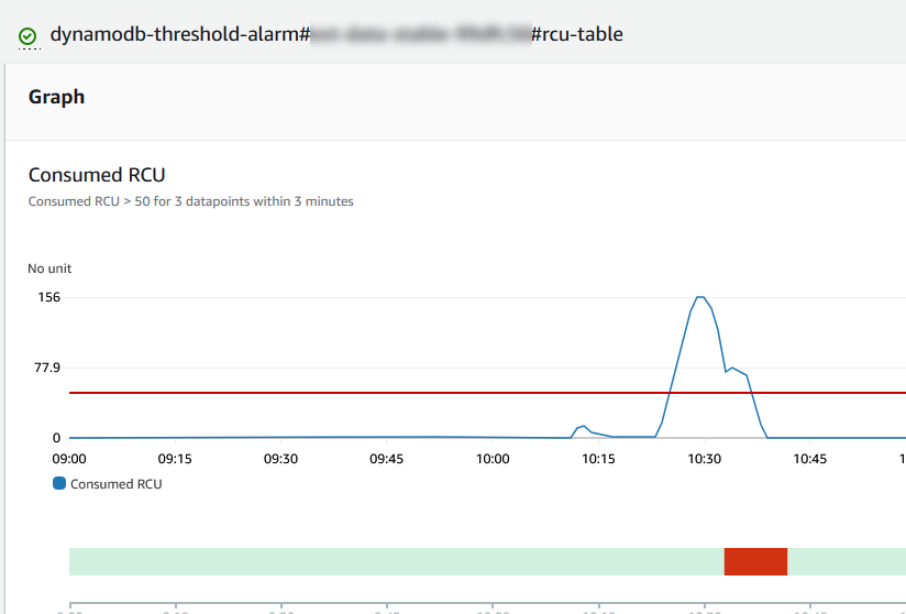 DynamoDB: analiza RCU