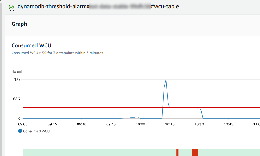 DynamoDB: analiza WCU