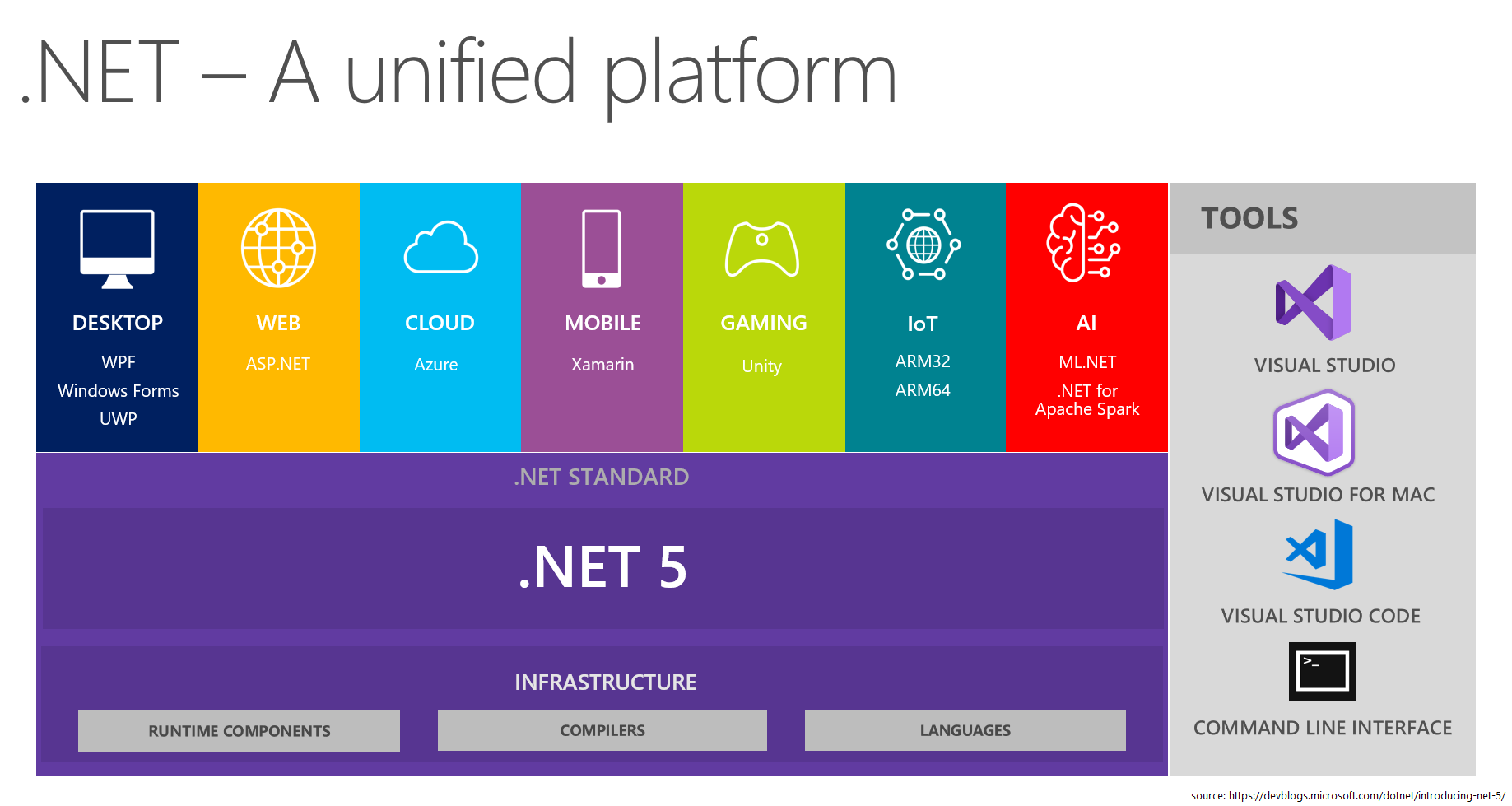 .NET 5 - ujednolicona platforma
