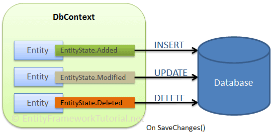 EFCore: Entity State