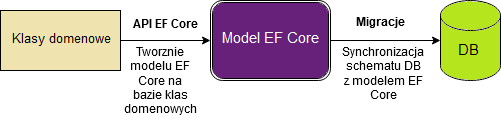 EFCore: mechanim migracji