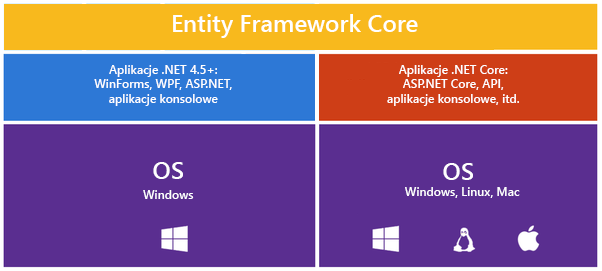 EF Core: wsparcie różnych typów aplikacji